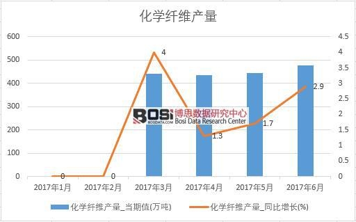 2017年上半年中國化學(xué)纖維產(chǎn)量數(shù)據(jù)月度統(tǒng)計(jì)表