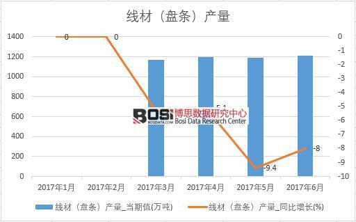 2017年上半年中國線材(盤條)產量數據月度統計