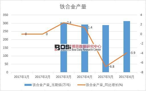 2017年上半年中國鐵合金產量數據月度統計
