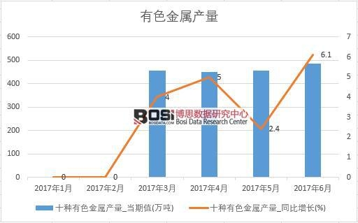 2017年上半年中國有色金屬產量數據月度統計