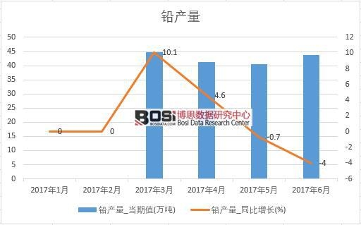 2017年上半年中國鉛產量數據月度統計表