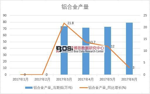 2017年上半年中國鋁合金產量數據月度統計表