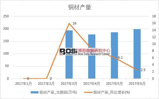 2017年上半年中國銅材產(chǎn)量數(shù)據(jù)月度統(tǒng)計表