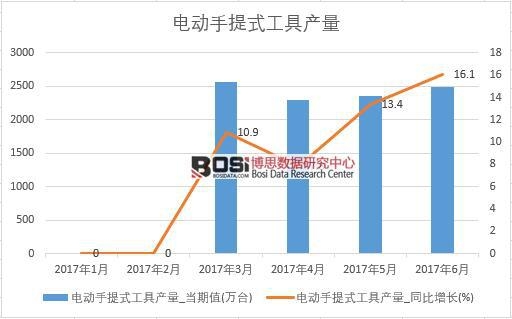 2017年上半年中國電動手提式工具產量數據月度統計表