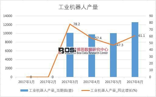 2017年上半年中國工業機器人產量數據月度統計表