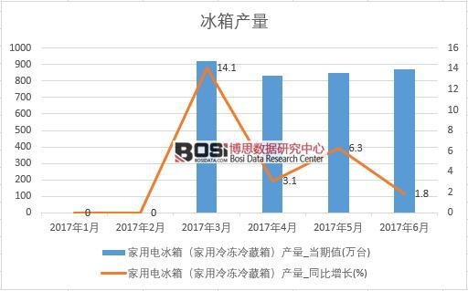 2017年上半年中國冰箱產量數據月度統計表