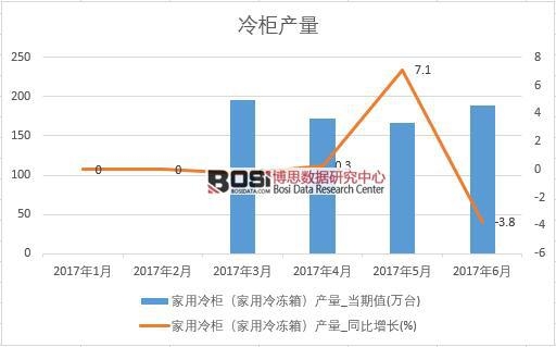 2017年上半年中國冷柜產量數據月度統計