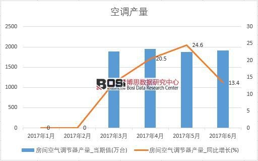 2017年上半年中國空調產量數據月度統計