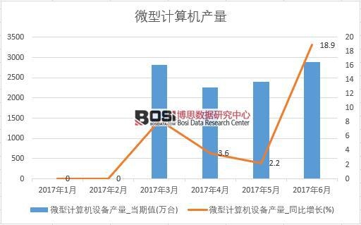 2017年上半年中國微型計算機產量數據月度統計表