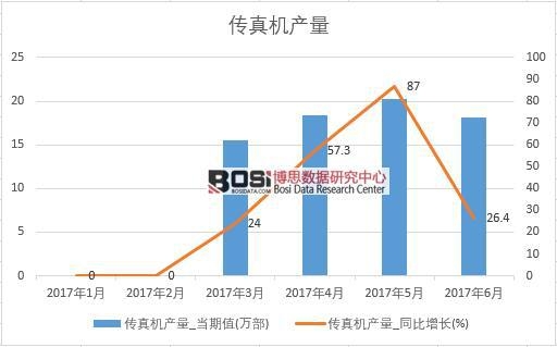 2017年上半年中國傳真機產量數據月度統計表