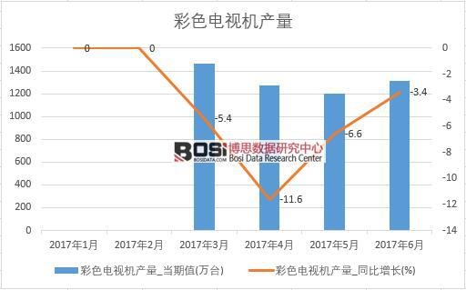 2017年上半年中國彩色電視機(jī)產(chǎn)量數(shù)據(jù)月度統(tǒng)計