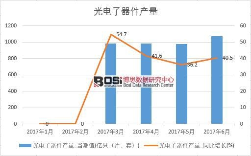 2017年上半年中國光電子器件產量數據月度統計
