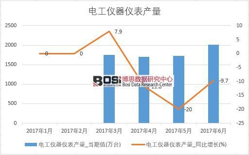 2017年上半年中國電工儀器儀表產量數據月度統計