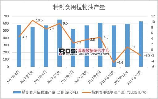 2017年中國精制食用植物油產(chǎn)量數(shù)據(jù)按月統(tǒng)計(jì)表