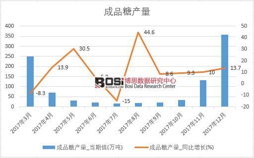 2017年上半年中國成品糖產量數據月度統計