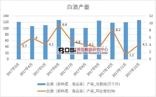 2017年中國白酒產(chǎn)量數(shù)據(jù)月度統(tǒng)計表