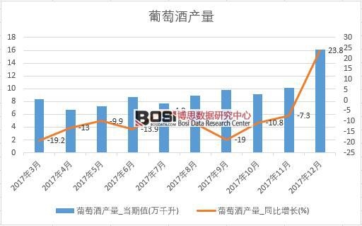 2017年中國(guó)葡萄酒產(chǎn)量數(shù)據(jù)按月統(tǒng)計(jì)表