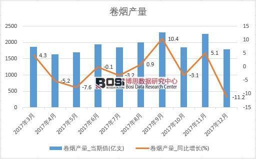 2017年中國卷煙產(chǎn)量數(shù)據(jù)按月統(tǒng)計表