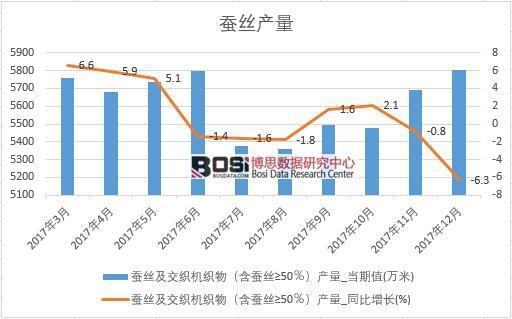 2017年中國蠶絲產量數據按月統計表