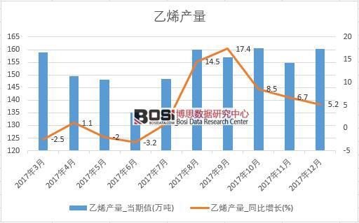 2017年中國乙烯產量數據按月統計表