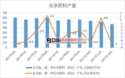 2017年中國化學肥料產量數據按月統計