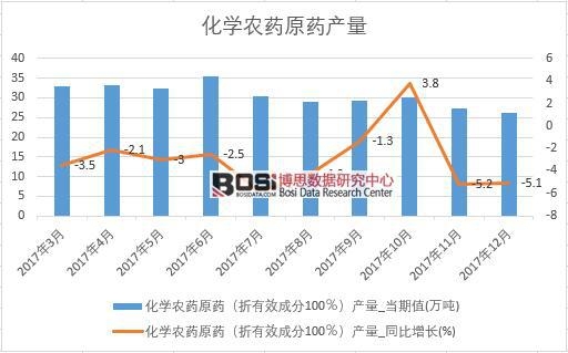 2017年中國化學農藥原藥產量數據按月統計表