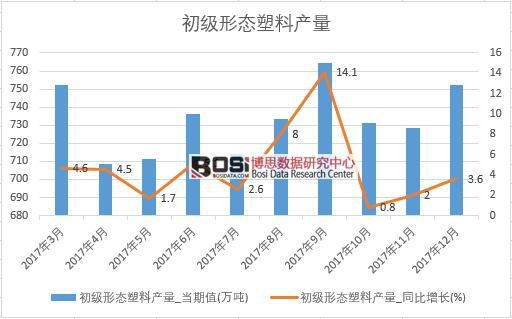 2017年中國初級形態塑料產量數據按月統計表