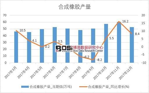 2017年中國合成橡膠產(chǎn)量數(shù)據(jù)按月統(tǒng)計表