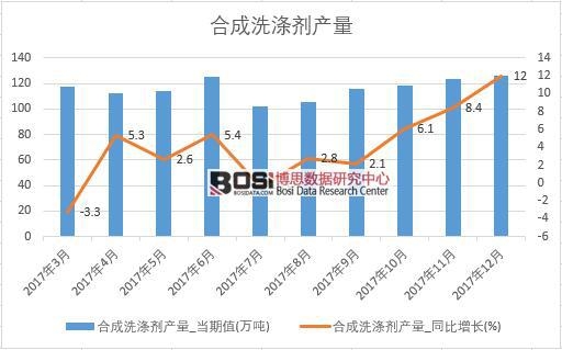2017年中國合成洗滌劑產量數據按月統計表
