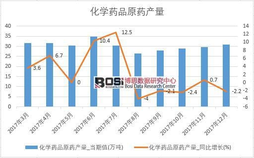 2017年中國(guó)化學(xué)藥品原藥產(chǎn)量數(shù)據(jù)按月統(tǒng)計(jì)表