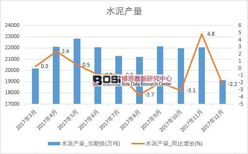 2017年中國水泥產(chǎn)量數(shù)據(jù)按月統(tǒng)計表