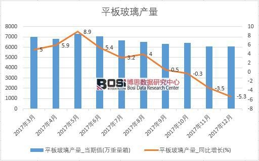 2017年中國平板玻璃產(chǎn)量數(shù)據(jù)按月統(tǒng)計(jì)表