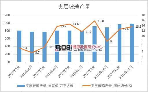 2017年中國夾層玻璃產量數據按月統計