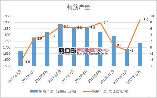 2017年中國鋼筋產量數據按月統計表