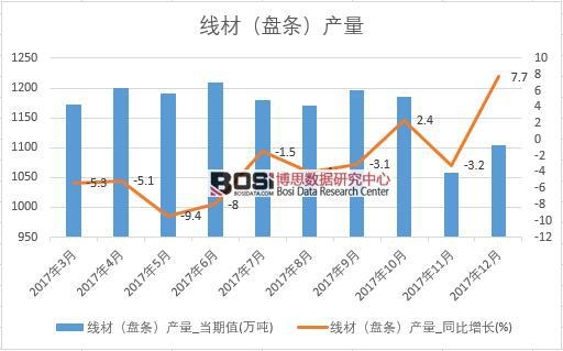 2017年中國線材(盤條)產量數據按月統計表