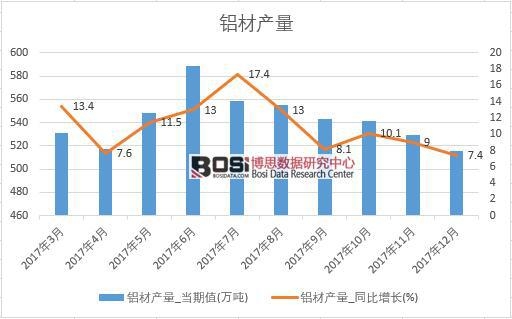 2017年中國鋁材產(chǎn)量數(shù)據(jù)按月統(tǒng)計(jì)表