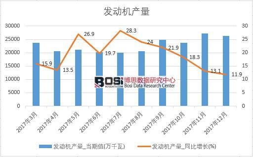2017年中國發動機產量數據按月統計表