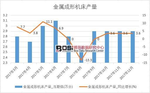 2017年中國金屬成形機床產量數據按月統計表