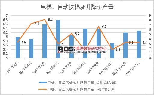 2017年中國電梯、自動扶梯及升降機產量數據按月統計表
