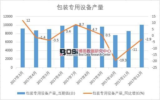 2017年中國包裝專用設備產量數據按月統計表