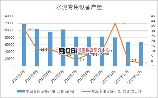 2017年中國水泥專用設備產量數據按月統計表