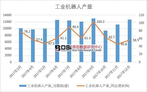 2017年中國工業機器人產量數據按月統計表