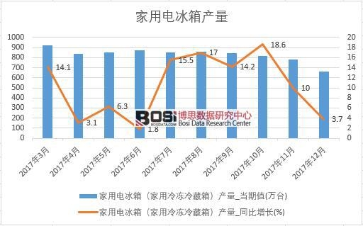 2017年中國家用電冰箱產(chǎn)量數(shù)據(jù)按月統(tǒng)計