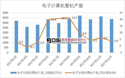 2017年中國電子計算機整機產量數據按月統計表
