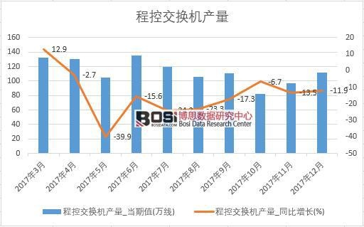 2017年中國程控交換機產量數據按月統計表