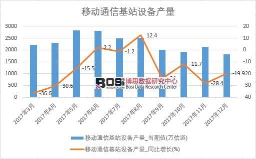 2017年中國移動通信基站設備產量數據按月統計表