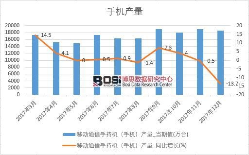 2017年中國(guó)手機(jī)產(chǎn)量數(shù)據(jù)按月統(tǒng)計(jì)表