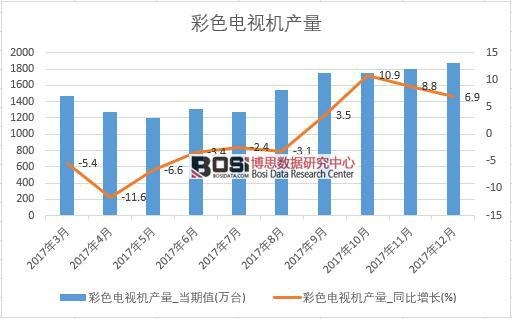 2017年中國彩色電視機產量數據按月統計表