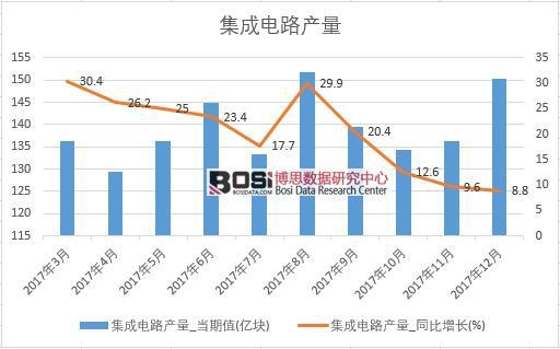 2017年中國集成電路產(chǎn)量數(shù)據(jù)按月統(tǒng)計表