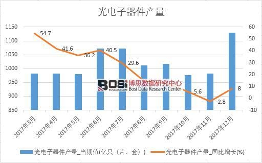 2017年中國光電子器件產(chǎn)量數(shù)據(jù)按月統(tǒng)計表